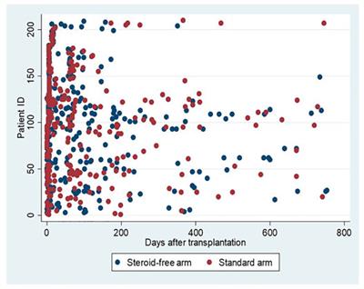 Effects of Corticosteroid Treatment on Mycophenolic Acid Exposure in Renal Transplant Patients—Results From the SAILOR Study